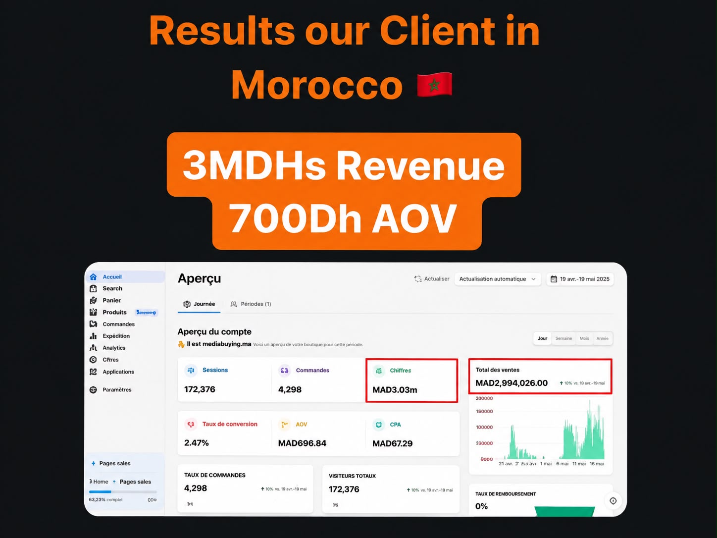 3 million DH in revenue generated through strategic media buying