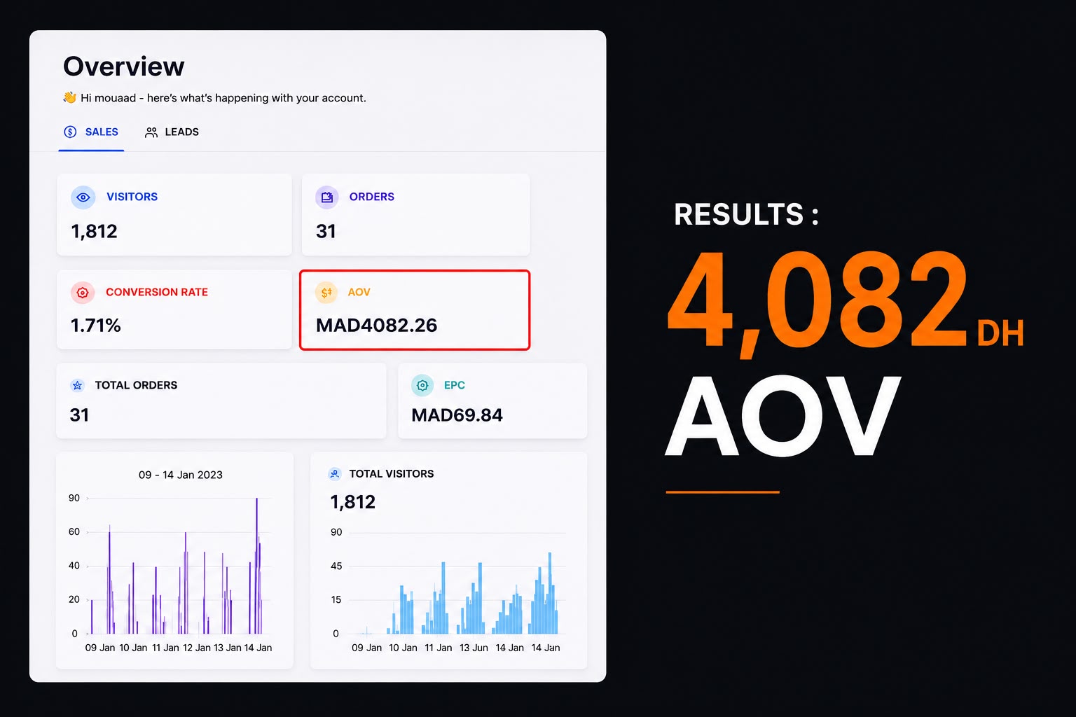 Campaign achieving 4082 DH average order value